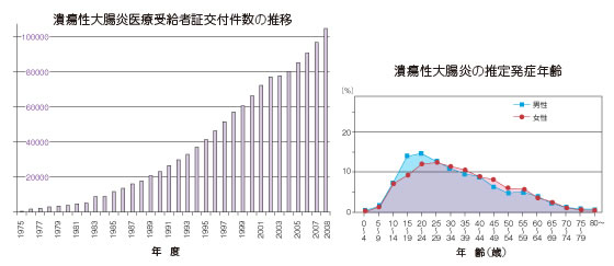 潰瘍性大腸炎推移グラフ