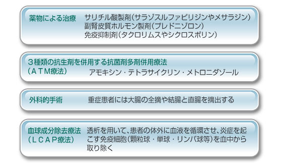 潰瘍性大腸炎の治療法