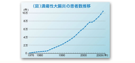 潰瘍性大腸炎の患者数推移